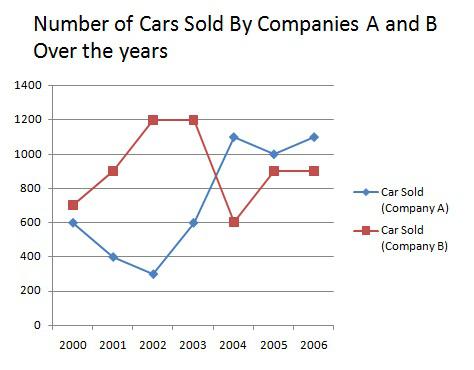 Cars Sold over the years
