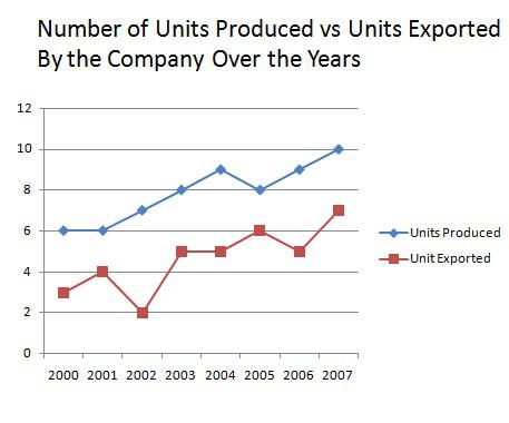 Unit Produced Vs Units Exported over the years