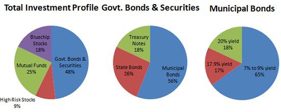 Funds Allocation