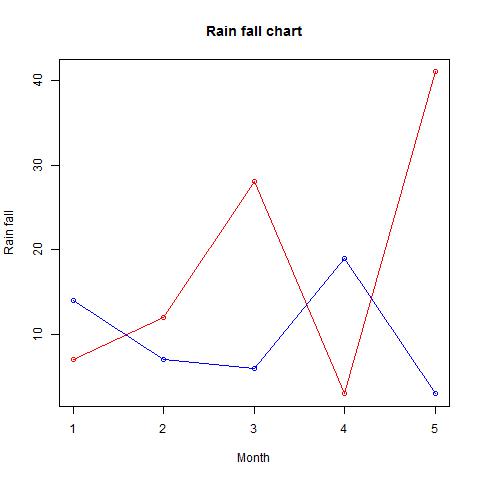 Line Chart with multiple lines in R