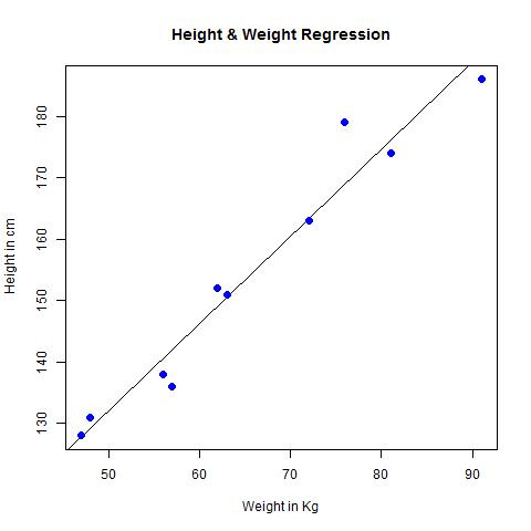 Linear regression in R