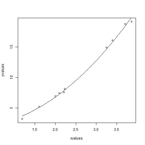 Non Linear least square R