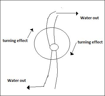 Reaction Turbines
