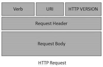 HTTP Request