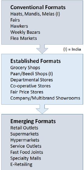 Retail Evolution