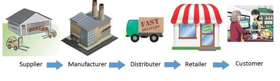 Supply Chain Management