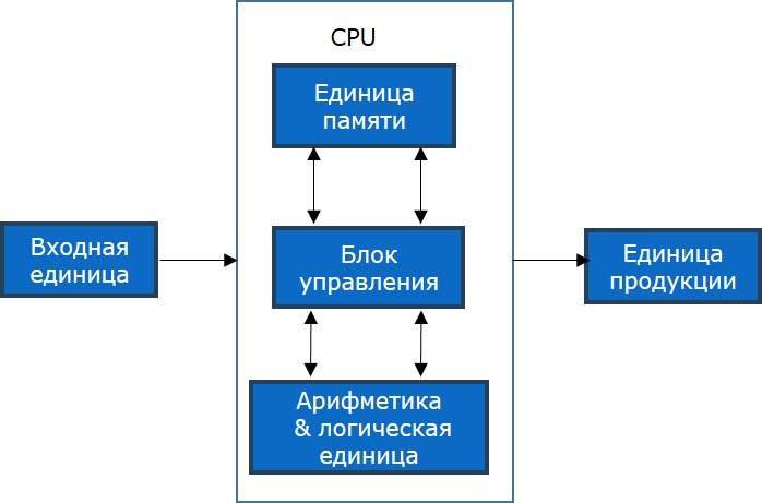 Архитектура компьютера