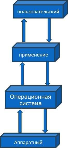 Операционная система