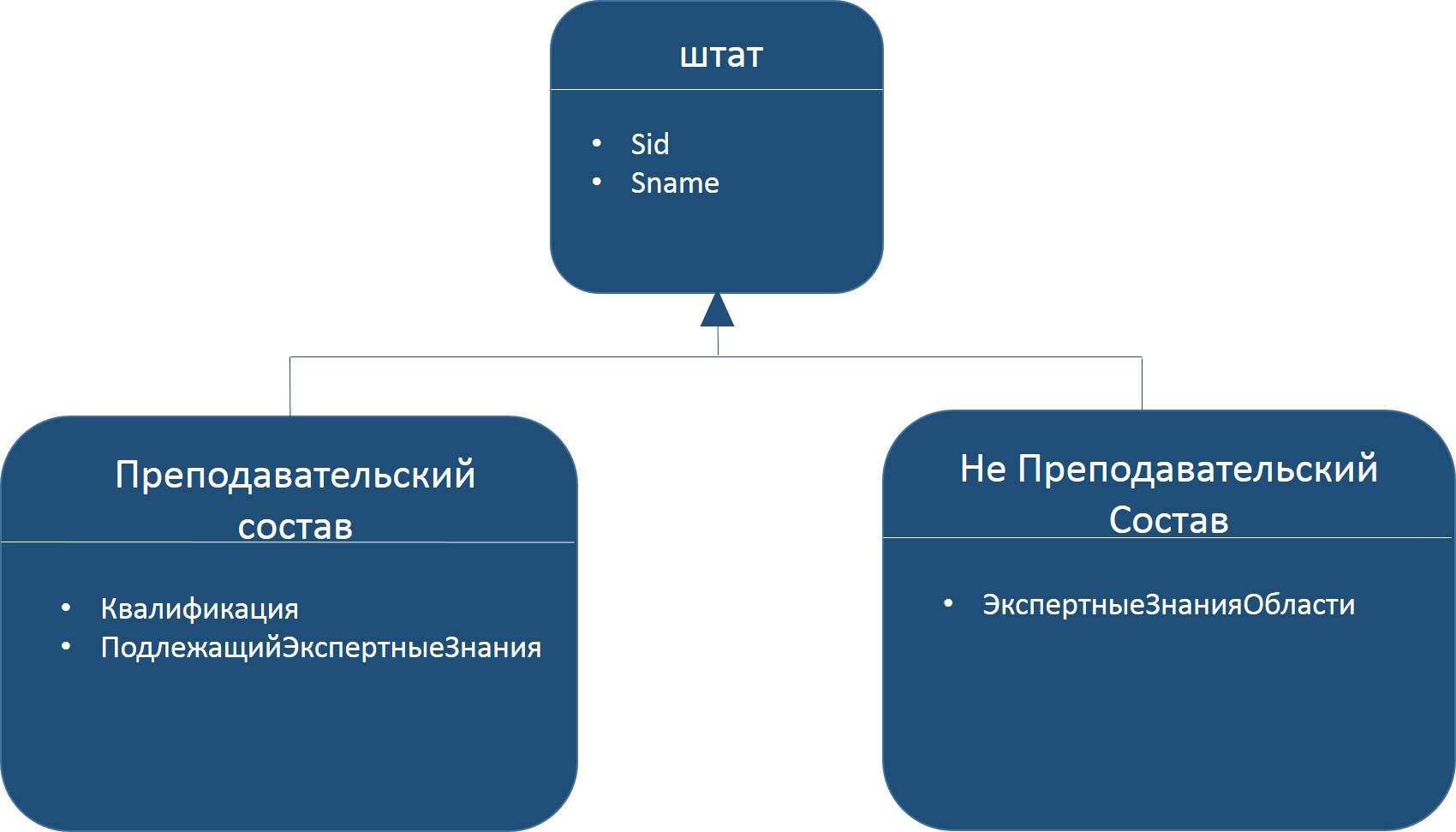 Стратегия унаследования
