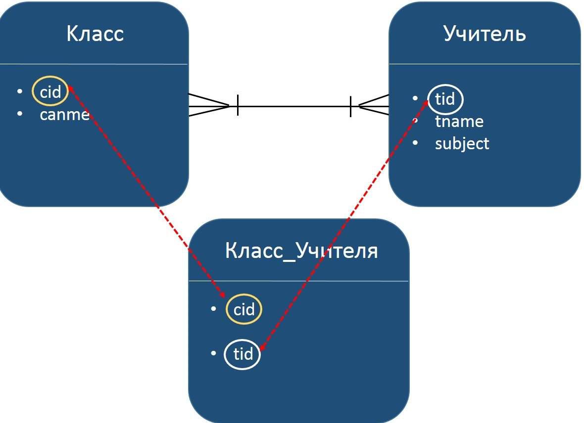 многие ко многим отношении