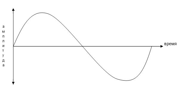 Аналоговый Waveform