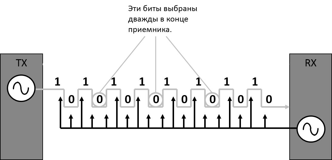 PDH Биты пройдены дважды