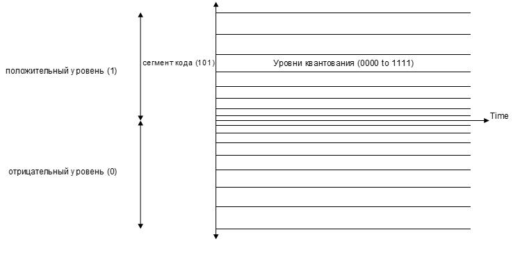 Компандирование Квантование