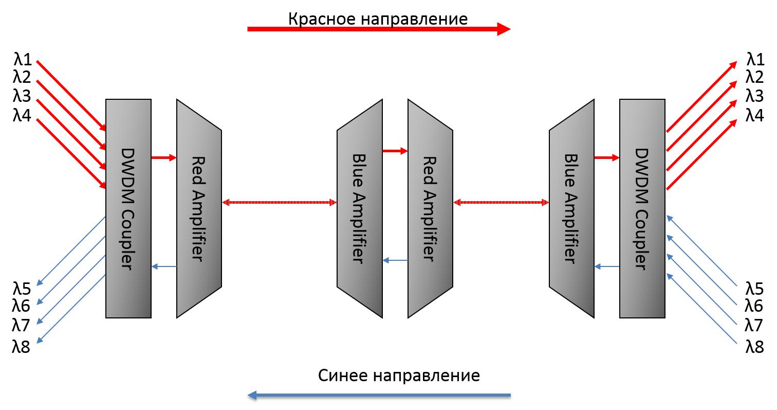 усилитель DWDM