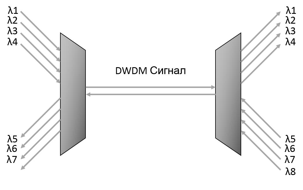 DWDM сигнала