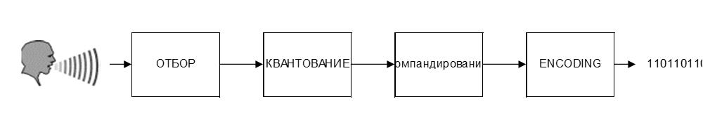 Четыре этапа Процесс преобразования