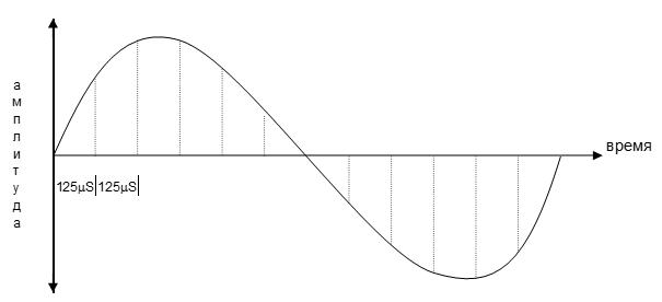 Аналоговый Waveform Пэм сигнала