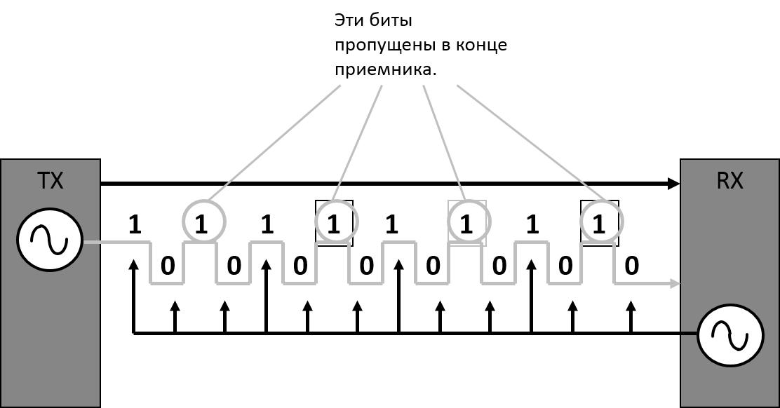 PDH Пропущенный биты