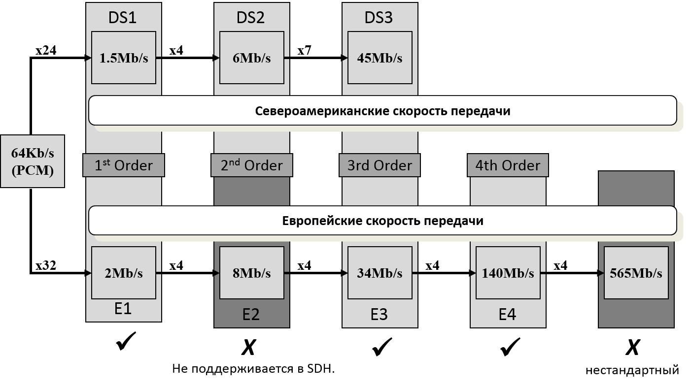 SDH