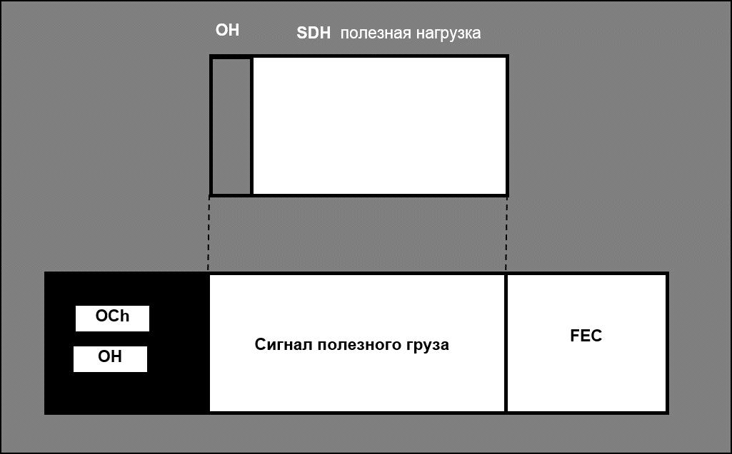 SDH кадров инкапсуляции