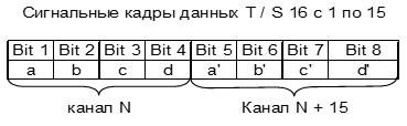 Сигнальные коды