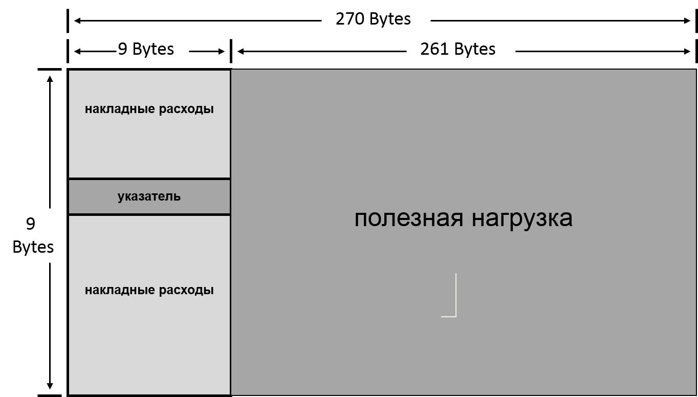 STM-1 кадров