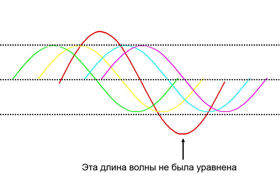 длина волны