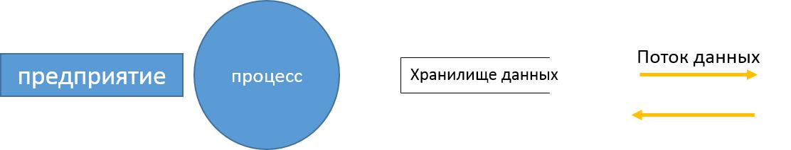 DFD Компоненты