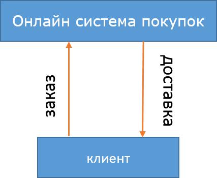 Уровень 0