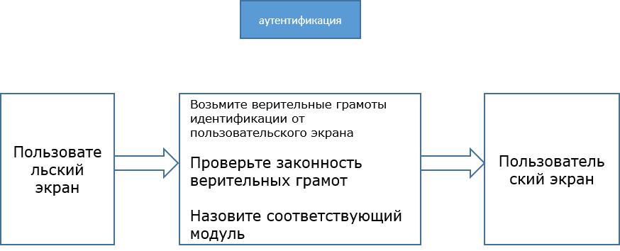 IPO График