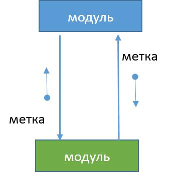 SC ControlFlow