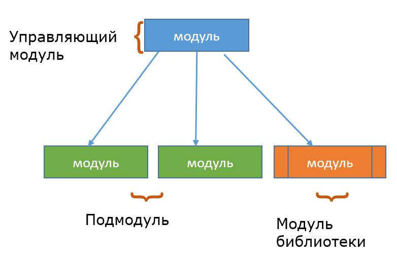 SC модули