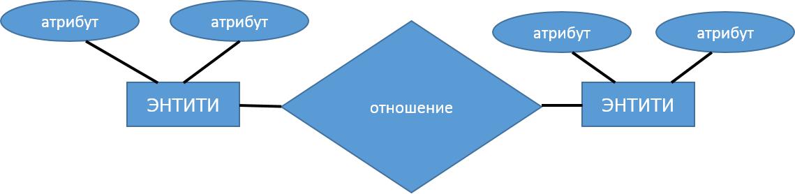 ER Модель