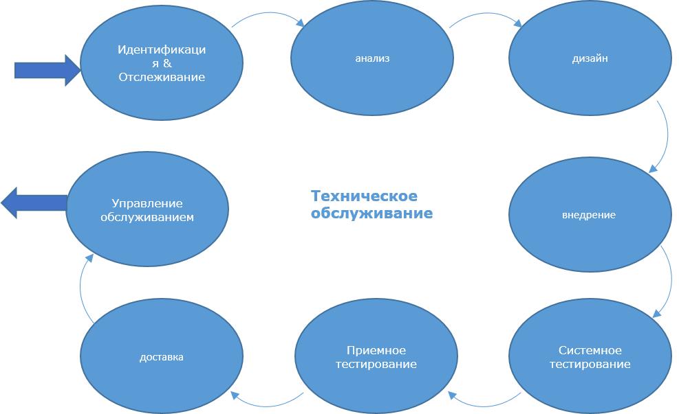 работ по техническому обслуживанию