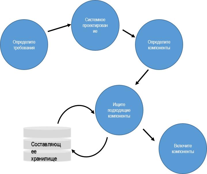 Повторное Процесс