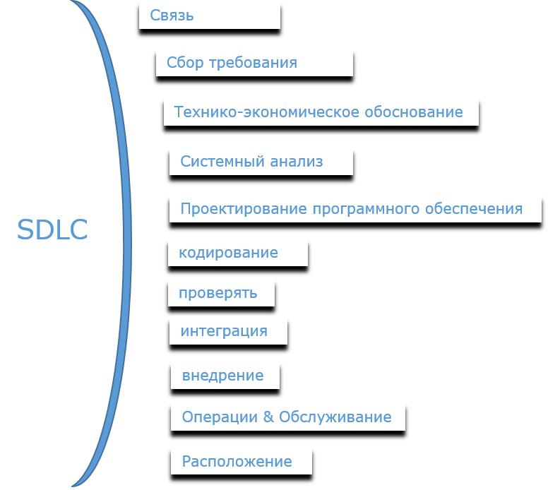 SDLC