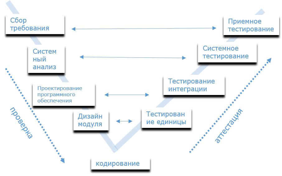 V-модель