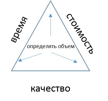 Time_Cost_Quality