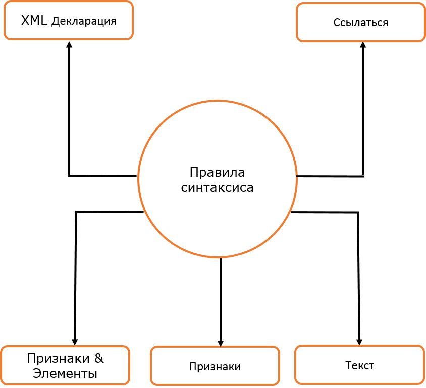 Правила XML Синтаксис