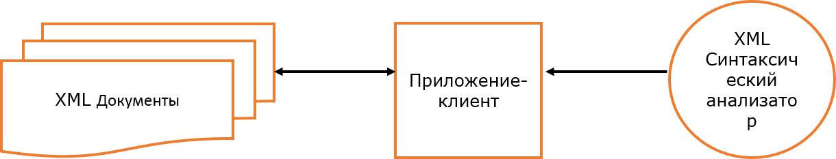 Парсер XML