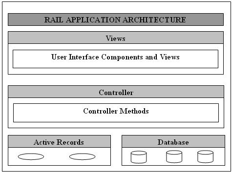 Rails Framework