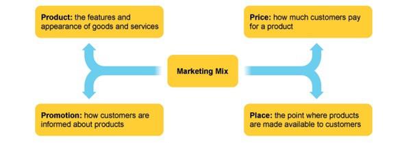 Rural Marketing Mix