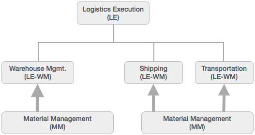 Logistics Excution