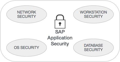 Security Layers
