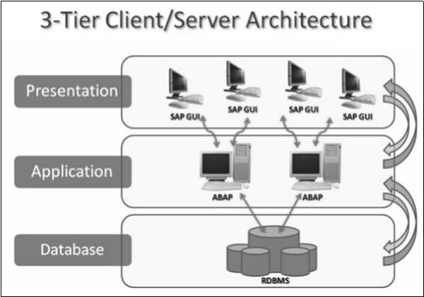 3-tier Client/Server Architecture