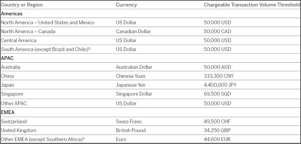 Annual Currency