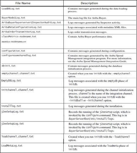 Logging and Auditing