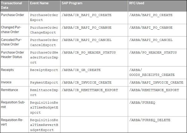 Transactional Data