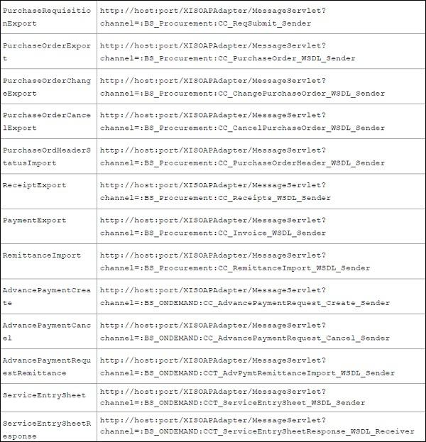 Web Services Channel