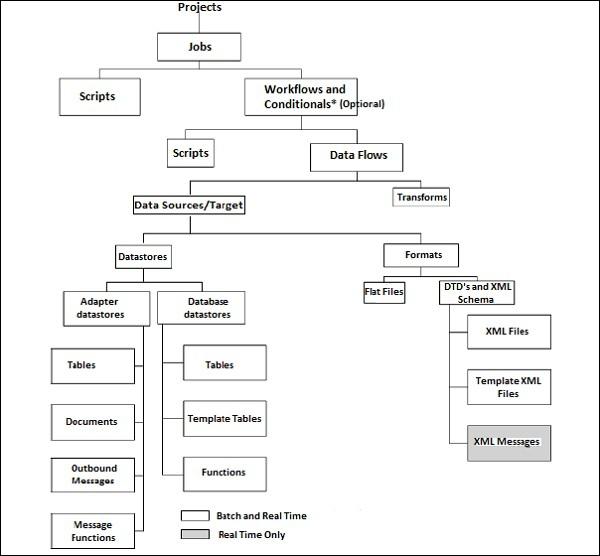 Object Hierarchy